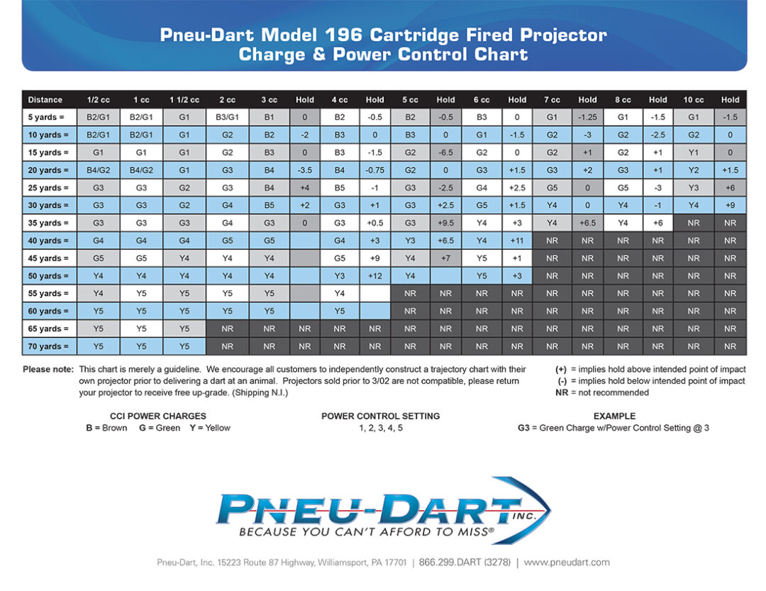 Model 196 Trajectory Chart PneuDart Publications